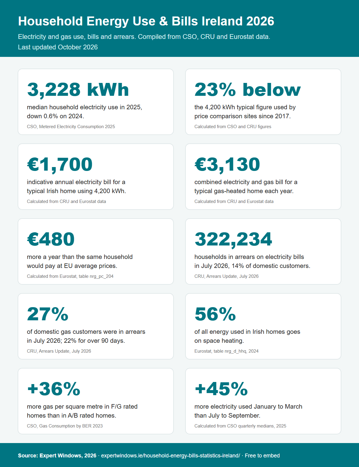 Infographic of ten household energy use and bill statistics for Ireland in 2026 covering electricity and gas use, bills, EU comparison and arrears