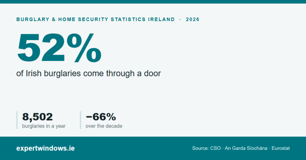 Burglary and Home Security Statistics Ireland 2026 social share image