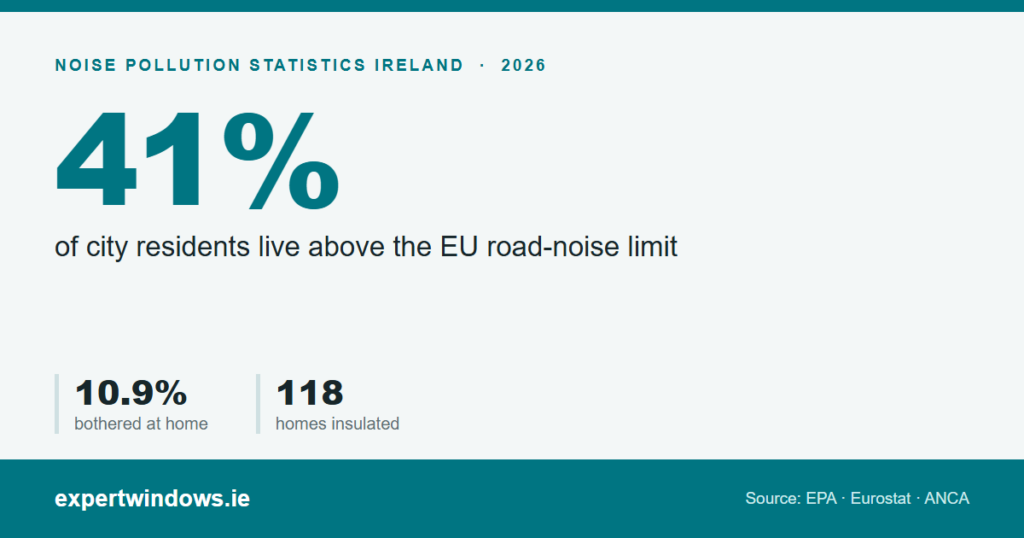 Noise Pollution Statistics Ireland 2026 social share image