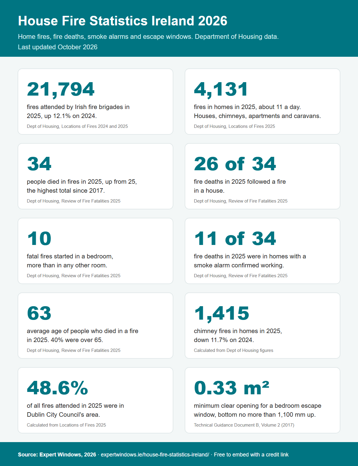 Infographic of ten house fire and fire safety statistics for Ireland in 2026 covering fires attended, fire deaths, smoke alarms and escape windows