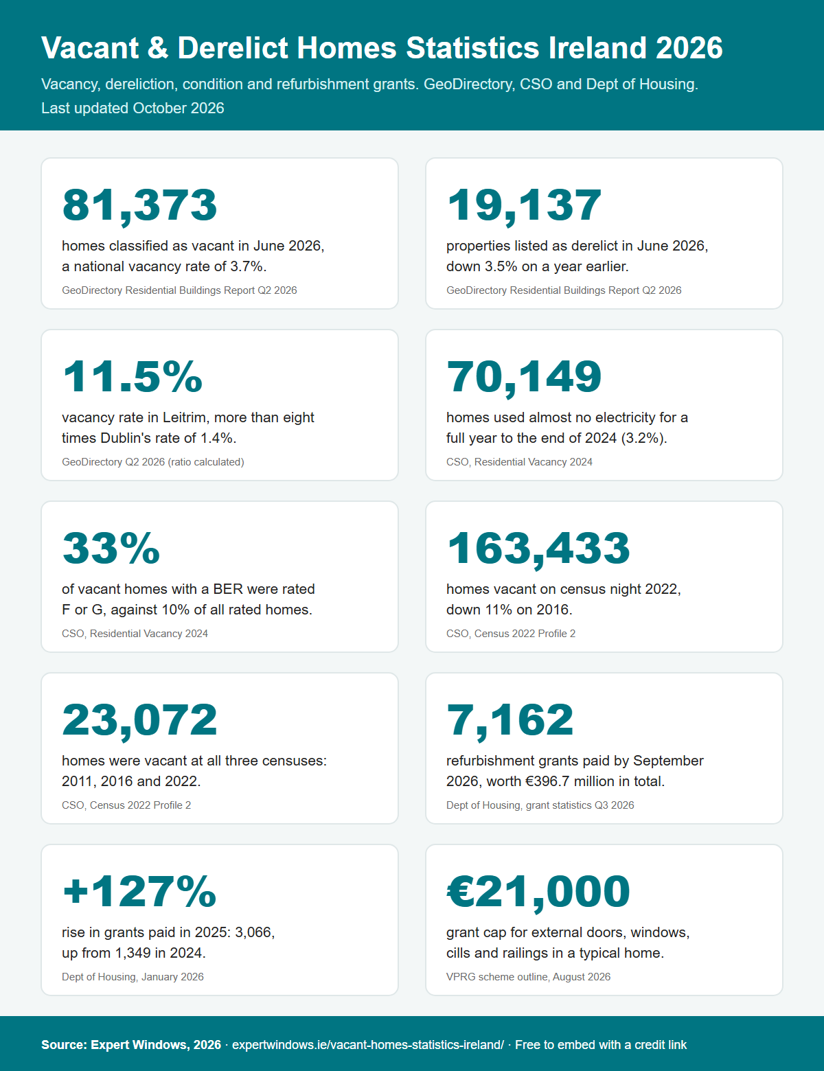 Infographic of ten vacant and derelict homes statistics for Ireland in 2026 covering vacancy rates, dereliction, county differences, energy ratings and refurbishment grants